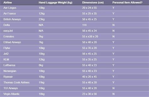 If you have already made your booking, you. Airline Cabin Luggage Allowances: Guide to hand baggage ...