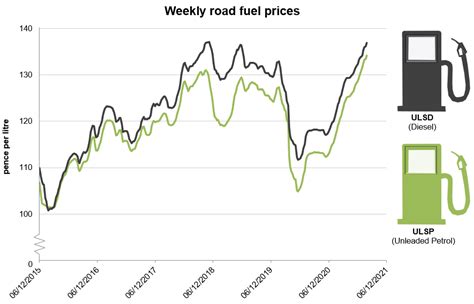 When Will Fuel Prices Drop In The Uk Tradesure Insurance