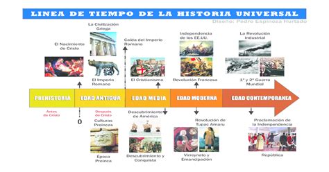 Linea De Tiempo De La Historia Del Peru Images