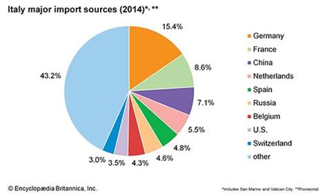 Italy Trade