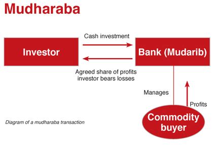 The proof of mudarabah hazrat khadijah kubra (rta) used to give capital for business and our holy prophet muhammad. Mudarabah