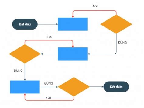 Flowchart Là Gì Cách Vẽ Flowchart Xây Dựng Quy Trình Doanh Nghiệp