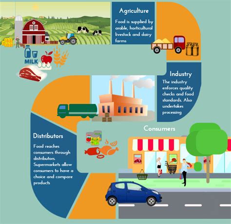 Sustainability And The Global Food Supply Chain