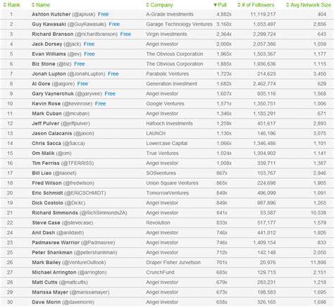 top 30 tech investors on twitter ranked by influence venturebeat