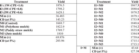 Baby corn (also known as young corn, cornlets or baby sweetcorn) is a cereal grain taken from corn (maize) harvested early while the stalks are still small and immature. Measurement of cob yield of baby corn (kg/ha) as affected ...