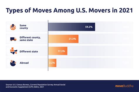 Moving Industry Statistics Data And Trends 2023 Movebuddha