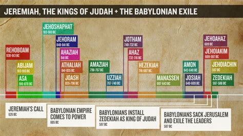 The Timeline Of The Kings Of Judah Jeremiahs Call And The Babylonian