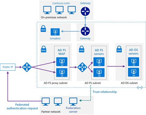 Extend On Premises Ad Fs To Azure Azure Reference