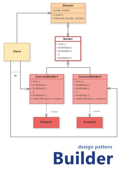 Builder Design Pattern Uml Class Diagram Software Ideas Modeler