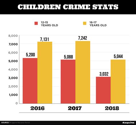 Leading responses of organizations in malaysia to incidents of economic crime as of october 2019. Children Crime Statistics Philippines