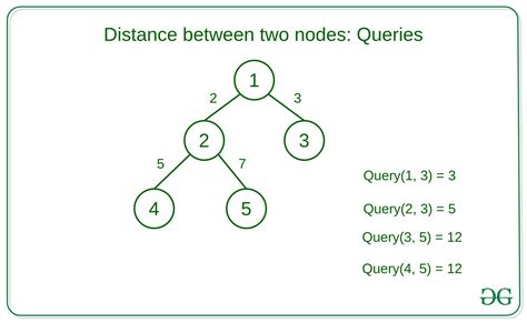 Find Distance Between Two Nodes In The Given Binary Tree For Q Queries