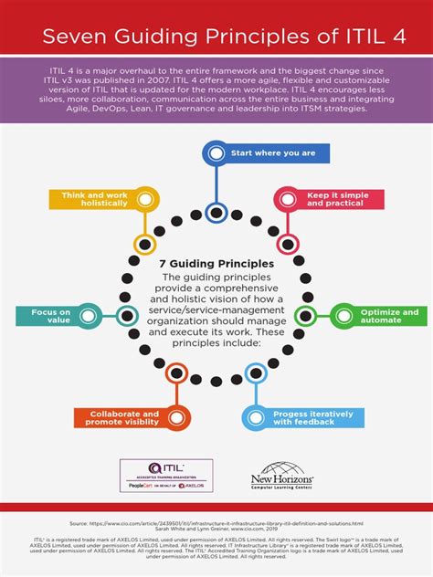 Infographic 7 Guiding Principles Of Itil 4 Pdf Itil It Service