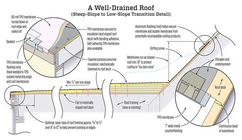 Low Slope Roofing Details That Work Jlc Online