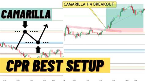 How To Use Camarilla Pivot Point Camarilla Cpr Intraday Strategy