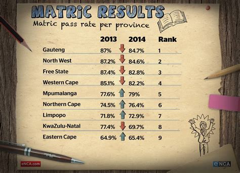 The first national examination, under the newly elected democratic government, was administered in november 1996. 2018 Matric pass rate drops by 2.4 nationally - Khabza ...