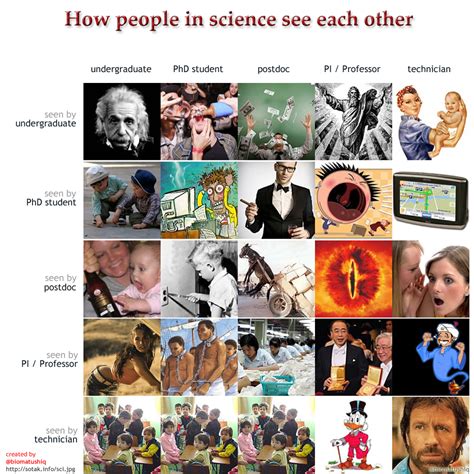 Biomatushiq The Fascinated One How People In Science See Each