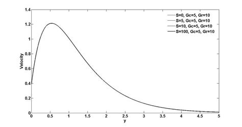 Figure5 Velocity Profiles For Different Values Of The Schmidt Number