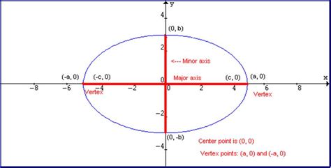 Major And Minor Axes Of An Ellipse Expii