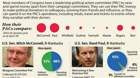 How Kentuckys Congressmen Let Others Pay For Their ‘political