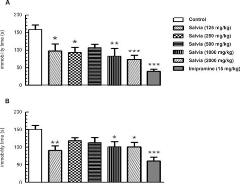 Sve Reduced Immobility Time In The Mouse Forced Swim Test A And Tail Download Scientific