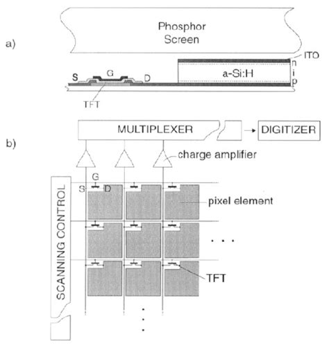 Detector after row/column bonding and housing. ( a ) Principle of amorphous silicon detector (cross ...