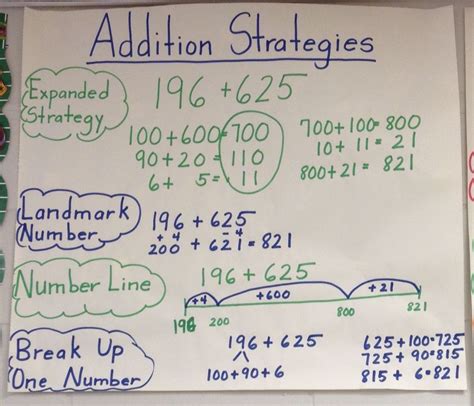 Addition Strategies Addition Strategies Education Math Anchor Charts
