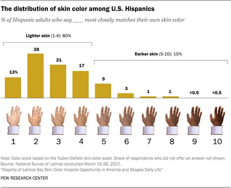 Racial Identity Of Latinos How We Measured It Pew Research Center