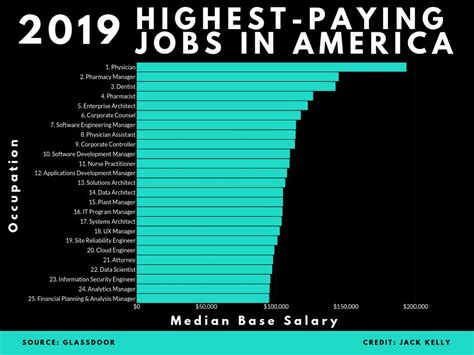 The Highest Paying Jobs In 2019 Should You Trust The Data