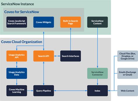 ServiceNow ITSM Architecture Diagram