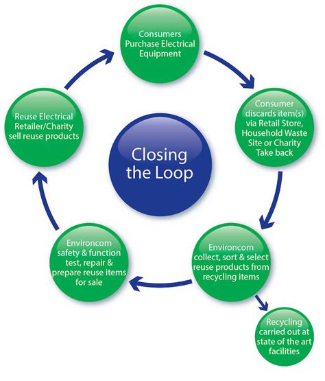Closing The Loop Environcom