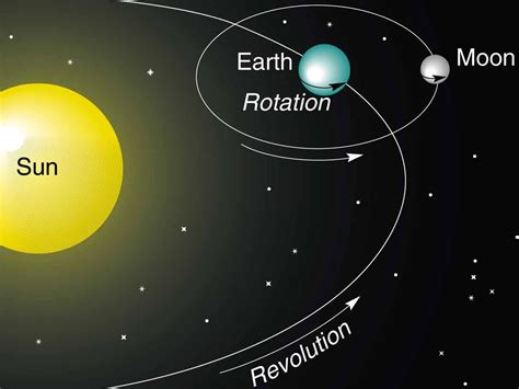 Revolution Vs Rotation Solar System