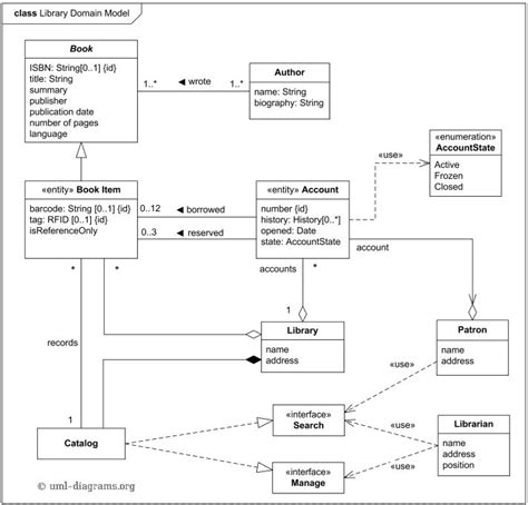 Library Management System Uml Class Diagram Class Diagram Business Images