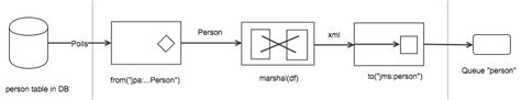 Want to create the smallest, simplest camel route? Apache Karaf Tutorial Part 7 - Camel JPA and JTA ...