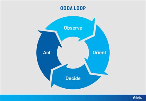 The OODA Loop Explained | Coolfire Solutions Blog