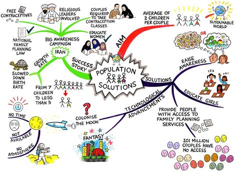 The Population Solutions Mind Map Will Help You To Learn How Effective Population Decreases May