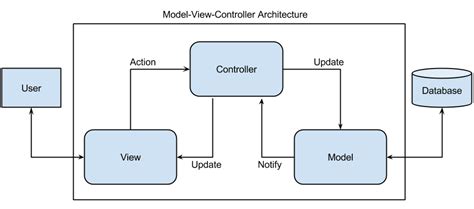 How The Model View Controller Architecture Works Mvc Explained Vrogue