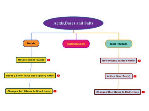 Acids Bases And Salts Class 10 Mind Map