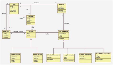 Madhu Kumar To Create A Uml Diagram Of Atm Application