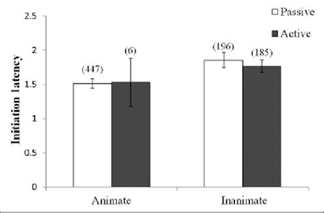 mean initiation latency by subject as a function of target animacy download scientific