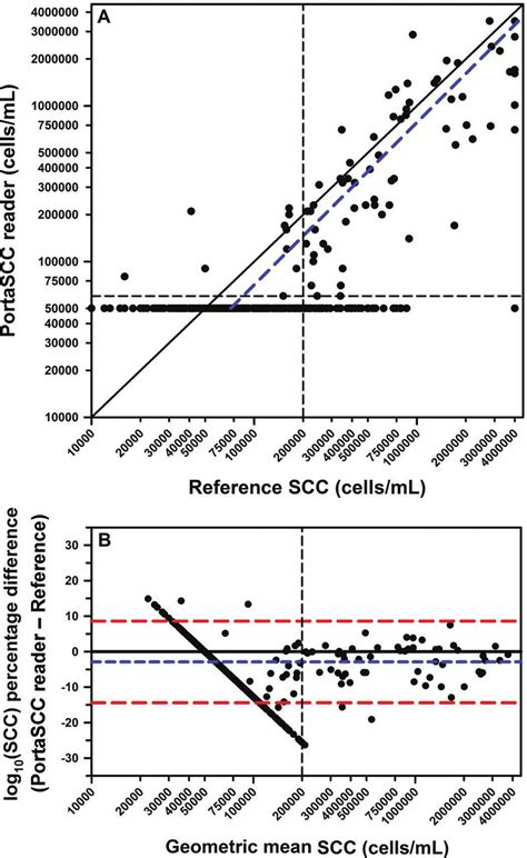 A Scatterplot Of The Relationship Between The Scc Measured By