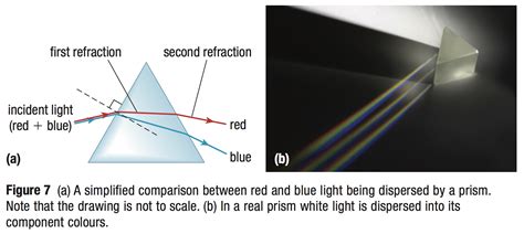 Lesson 3 Prisms Total Internal Reflection And Fibre Optics