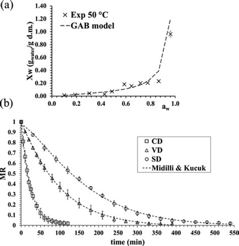 Drying Kinetic Modeling And Assessment Of Mineral Content