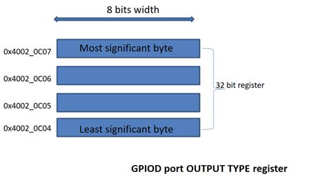 Memory Mapped Peripheral Registers And Io Access In Stm32 Microcontroller