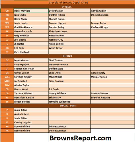 Browns Announce Official Depth Chart For Week 1 Updated