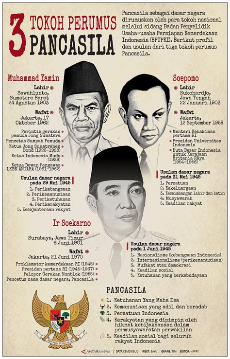 Tiga Tokoh Perumus Pancasila Infografik Antara News