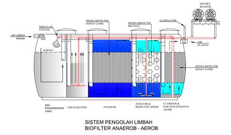 Ipal Instalasi Pengolahan Air Limbah Pengolahan Limbah Industri Youtube