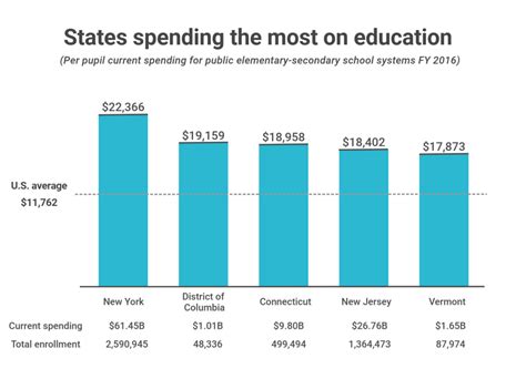 States Spending The Most And Least On Education Credit Sesame