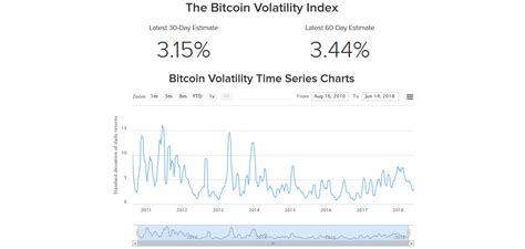 The Volatility Of Bitcoins Price At Its Lowest Level Cryptocurrency10