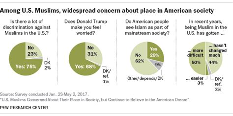 Us Muslims Concerned About Their Place In Society But Continue To