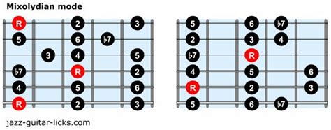 The Seven Modes Of The Major Scale Guitar Lesson And Shapes Guitar